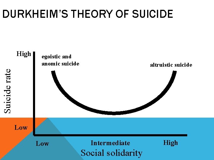 DURKHEIM’S THEORY OF SUICIDE egoistic and anomic suicide altruistic suicide Suicide rate High Low