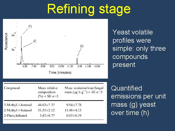 Refining stage Yeast volatile profiles were simple: only three compounds present Quantified emissions per