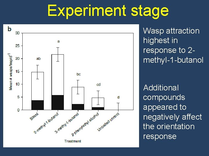 Experiment stage Wasp attraction highest in response to 2 methyl-1 -butanol Additional compounds appeared