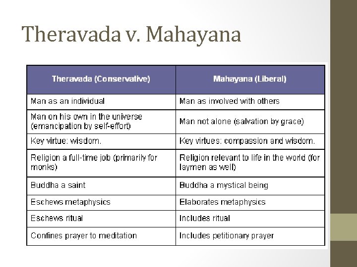 Theravada v. Mahayana 