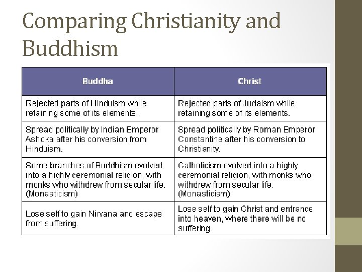 Comparing Christianity and Buddhism 