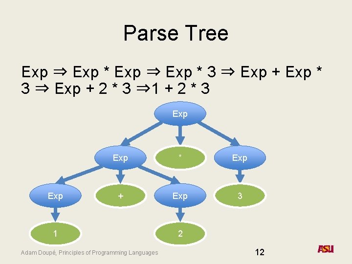 Parse Tree Exp ⇒ Exp * 3 ⇒ Exp + 2 * 3 ⇒