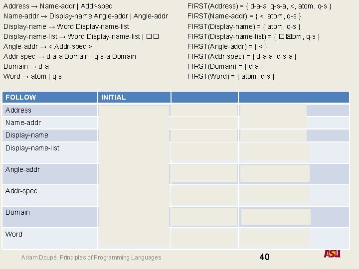 Address → Name-addr | Addr-spec Name-addr → Display-name Angle-addr | Angle-addr Display-name → Word