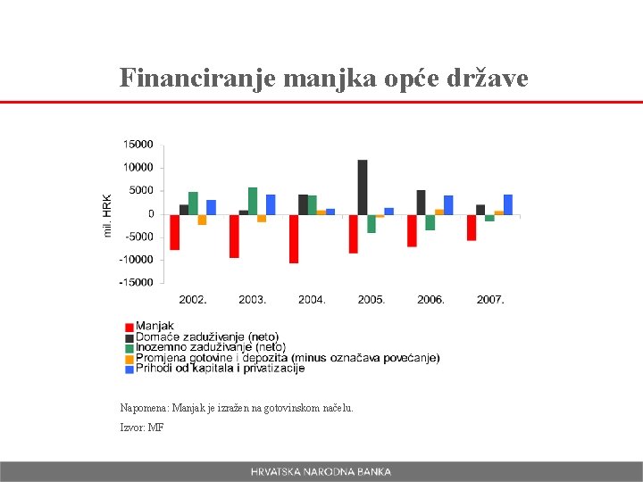 Financiranje manjka opće države Napomena: Manjak je izražen na gotovinskom načelu. Izvor: MF 