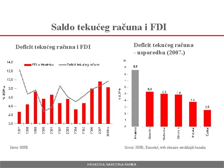 Saldo tekućeg računa i FDI Deficit tekućeg računa i FDI Izvor: HNB Deficit tekućeg