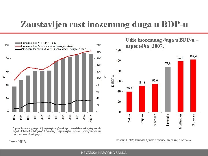 Zaustavljen rast inozemnog duga u BDP-u Udio inozemnog duga u BDP-u – usporedba (2007.