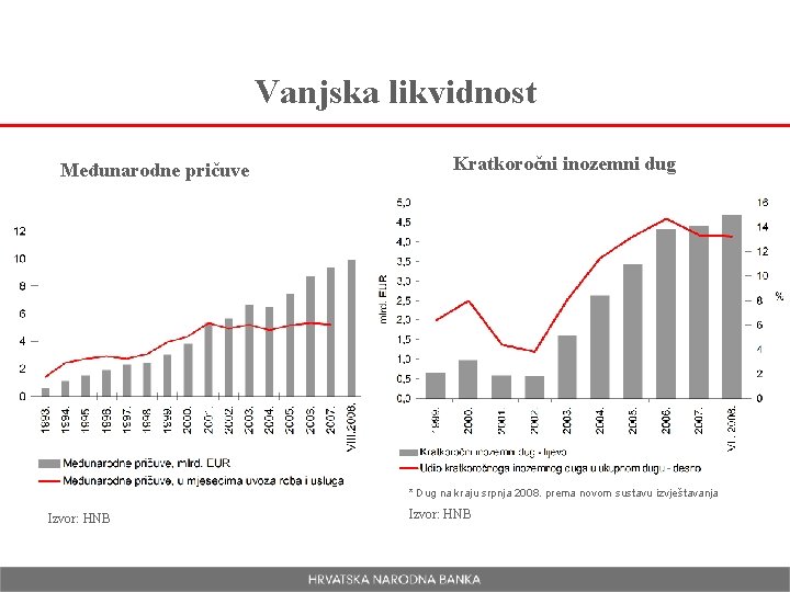 Vanjska likvidnost Međunarodne pričuve Kratkoročni inozemni dug * Dug na kraju srpnja 2008. prema