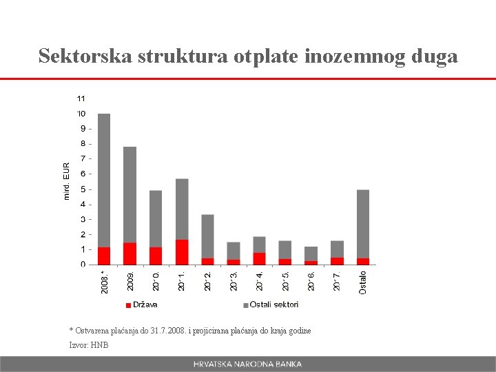 Sektorska struktura otplate inozemnog duga * Ostvarena plaćanja do 31. 7. 2008. i projicirana