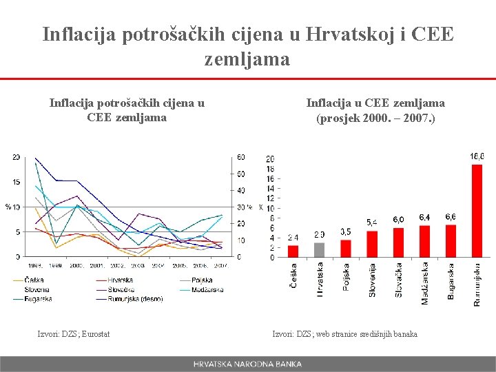 Inflacija potrošačkih cijena u Hrvatskoj i CEE zemljama Inflacija potrošačkih cijena u CEE zemljama