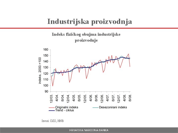 Industrijska proizvodnja Indeks fizičkog obujma industrijske proizvodnje Izvori: DZS; HNB 