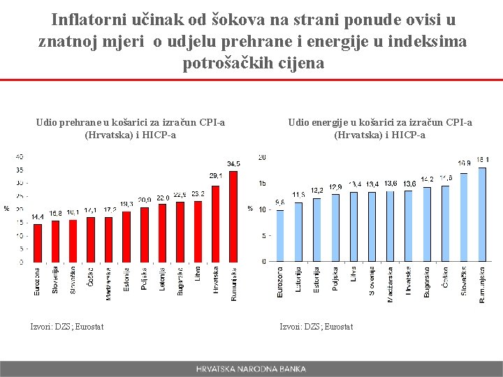 Inflatorni učinak od šokova na strani ponude ovisi u znatnoj mjeri o udjelu prehrane