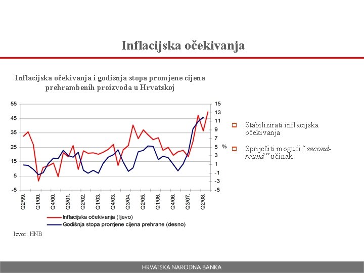 Inflacijska očekivanja i godišnja stopa promjene cijena prehrambenih proizvoda u Hrvatskoj Izvor: HNB p