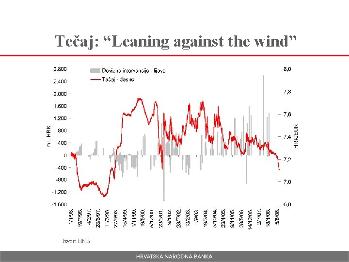 Tečaj: “Leaning against the wind” Izvor: HNB 