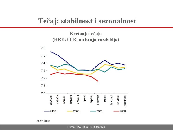 Tečaj: stabilnost i sezonalnost Kretanje tečaja (HRK/EUR, na kraju razdoblja) Izvor: HNB 