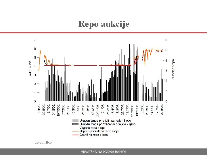 Repo aukcije Izvor: HNB 