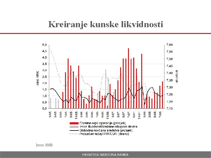 Kreiranje kunske likvidnosti Izvor: HNB 