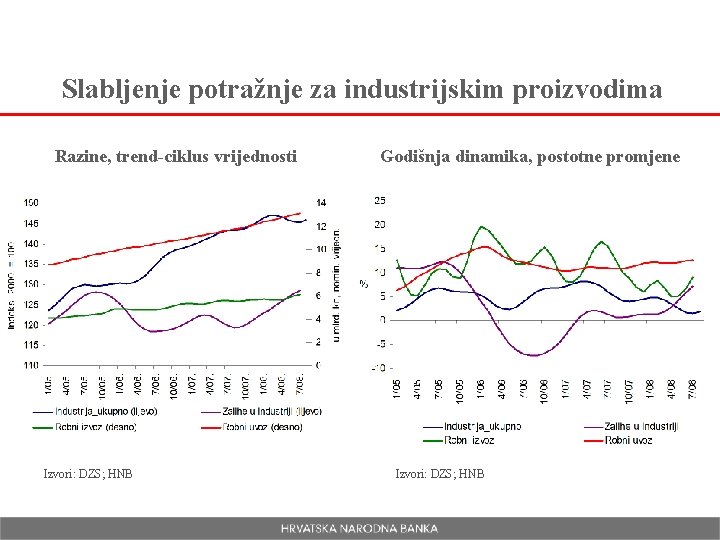 Slabljenje potražnje za industrijskim proizvodima Razine, trend-ciklus vrijednosti Izvori: DZS; HNB Godišnja dinamika, postotne