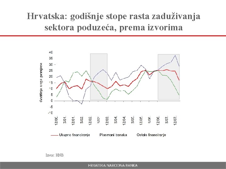 Hrvatska: godišnje stope rasta zaduživanja sektora poduzeća, prema izvorima Izvor: HNB 