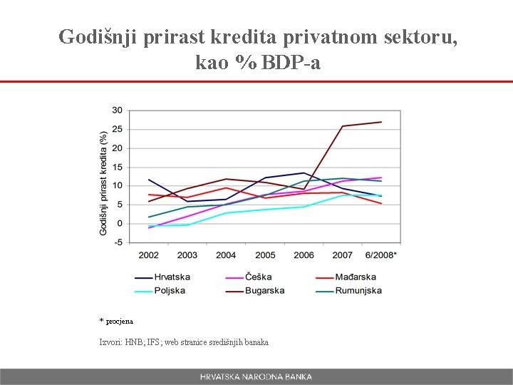 Godišnji prirast kredita privatnom sektoru, kao % BDP-a * procjena Izvori: HNB; IFS; web