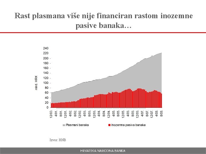 Rast plasmana više nije financiran rastom inozemne pasive banaka… Izvor: HNB 