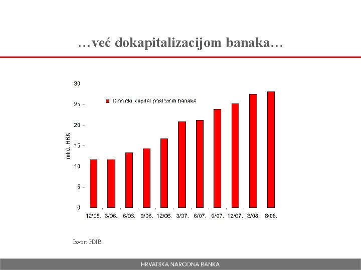 …već dokapitalizacijom banaka… Izvor: HNB 