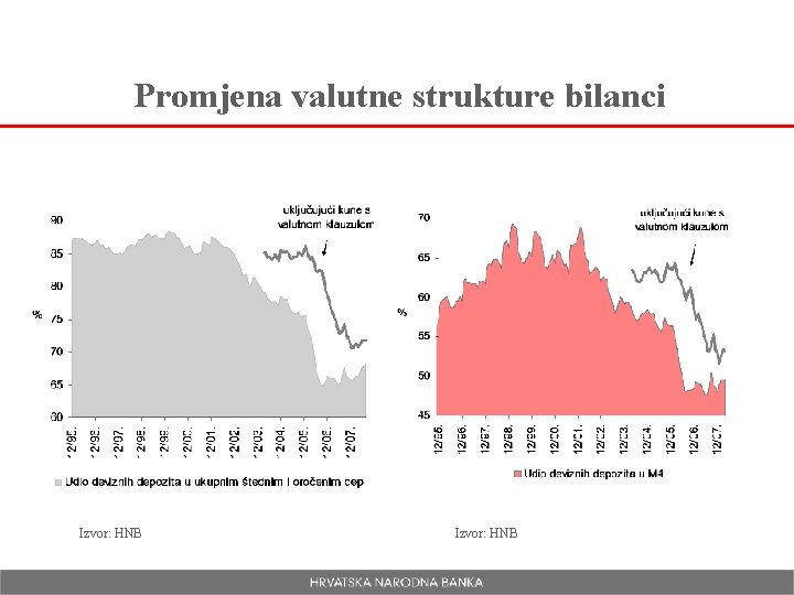 Promjena valutne strukture bilanci Izvor: HNB 
