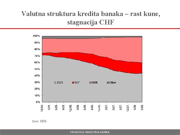 Valutna struktura kredita banaka – rast kune, stagnacija CHF Izvor: HNB 
