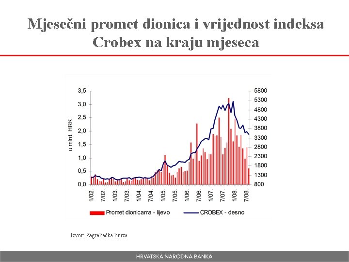 Mjesečni promet dionica i vrijednost indeksa Crobex na kraju mjeseca Izvor: Zagrebačka burza 