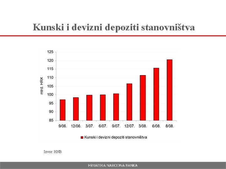 Kunski i devizni depoziti stanovništva Izvor: HNB 