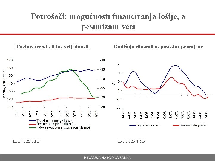 Potrošači: mogućnosti financiranja lošije, a pesimizam veći Razine, trend-ciklus vrijednosti Izvori: DZS; HNB Godišnja