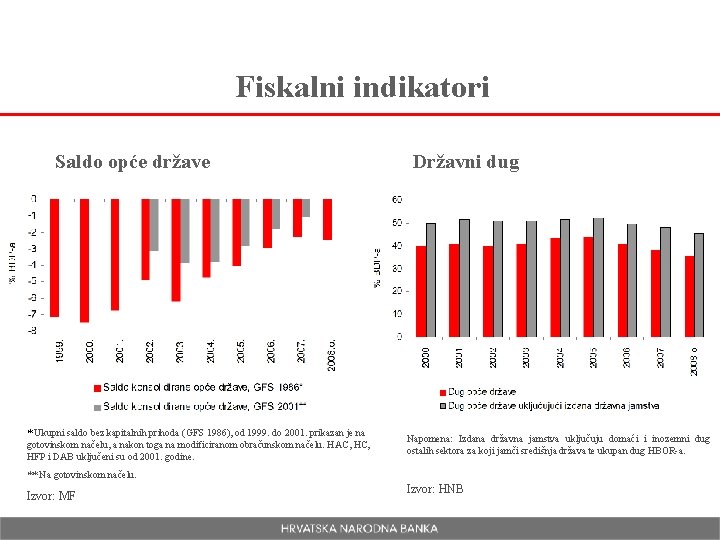 Fiskalni indikatori Saldo opće države * Ukupni saldo bez kapitalnih prihoda (GFS 1986), od