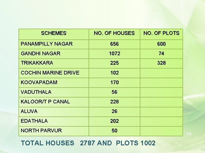 SCHEMES HOUSING NO. OF HOUSES NO. OF PLOTS PANAMPILLY NAGAR 656 600 GANDHI NAGAR