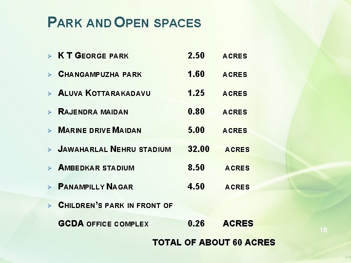 PARK AND OPEN SPACES Ø K T GEORGE PARK 2. 50 ACRES Ø CHANGAMPUZHA