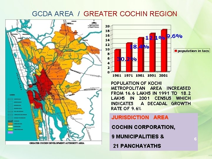 GCDA AREA / GREATER COCHIN REGION 12. 1% 9. 6% 18. 4% 30. 2%