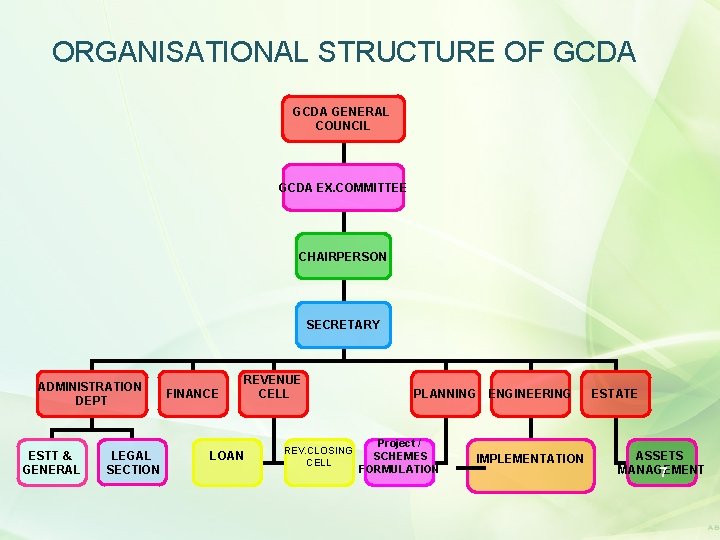 ORGANISATIONAL STRUCTURE OF GCDA GENERAL COUNCIL GCDA EX. COMMITTEE CHAIRPERSON SECRETARY ADMINISTRATION DEPT ESTT