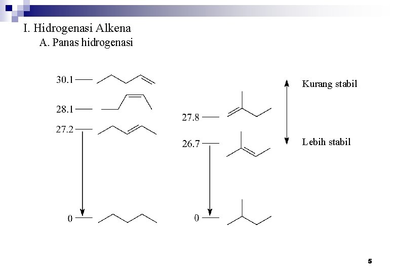 I. Hidrogenasi Alkena A. Panas hidrogenasi Kurang stabil Lebih stabil 5 