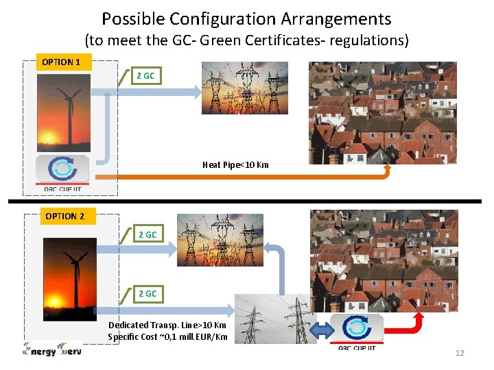 Possible Configuration Arrangements (to meet the GC‐ Green Certificates‐ regulations) OPTION 1 2 GC