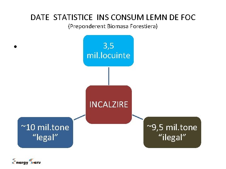 DATE STATISTICE INS CONSUM LEMN DE FOC (Preponderent Biomasa Forestiera) 3, 5 mil. locuinte