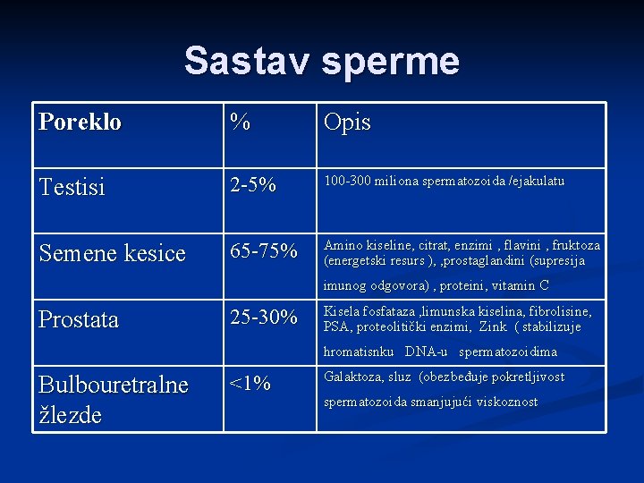 Sastav sperme Poreklo % Opis Testisi 2 -5% 100 -300 miliona spermatozoida /ejakulatu Semene