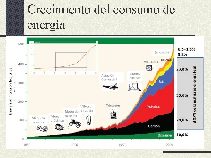 Crecimiento del consumo de energía 