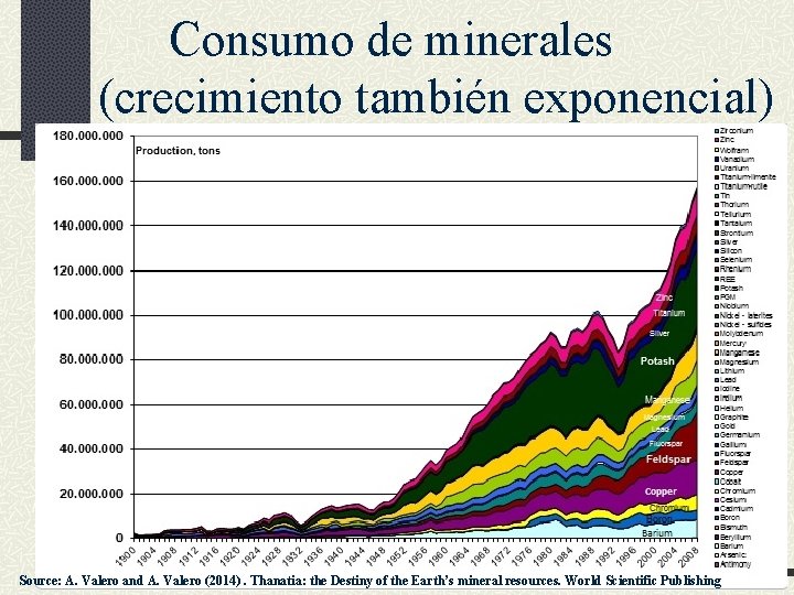 Consumo de minerales (crecimiento también exponencial) Source: A. Valero and A. Valero (2014). Thanatia: