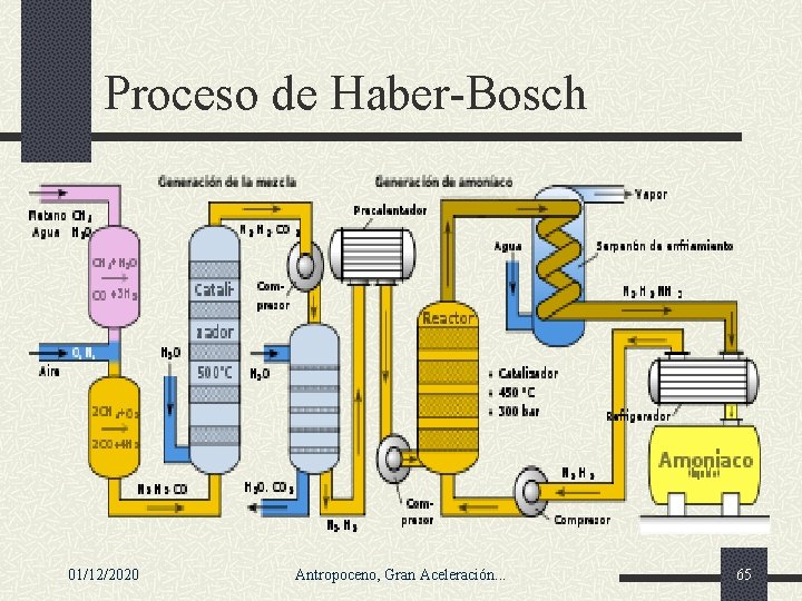 Proceso de Haber-Bosch 01/12/2020 Antropoceno, Gran Aceleración. . . 65 