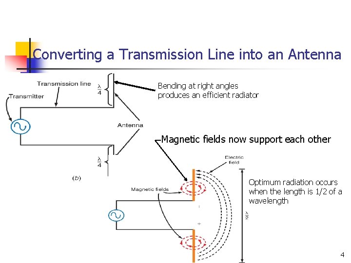 Converting a Transmission Line into an Antenna Bending at right angles produces an efficient