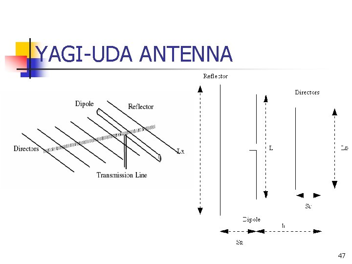 YAGI-UDA ANTENNA 47 