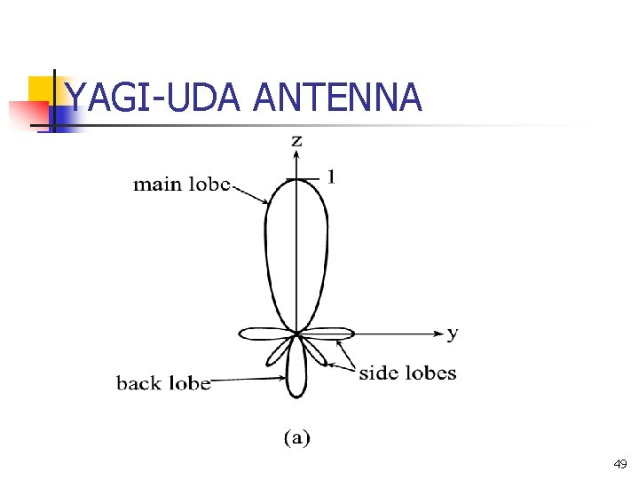 YAGI-UDA ANTENNA 49 