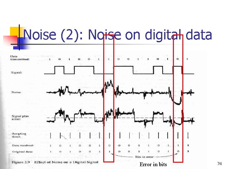 Noise (2): Noise on digital data Error in bits 74 