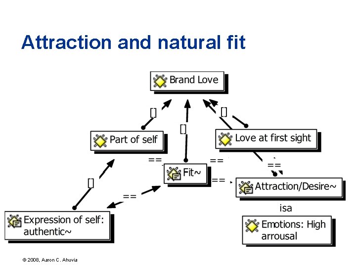 Attraction and natural fit © 2008, Aaron C. Ahuvia 
