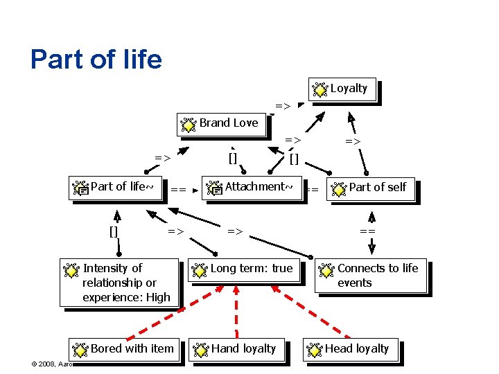 Part of life Loyalty => Brand Love => => Part of life~ [] []