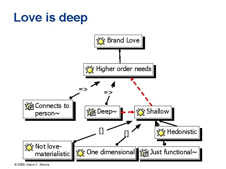 Love is deep Brand Love Higher order needs => Connects to person~ => Deep~