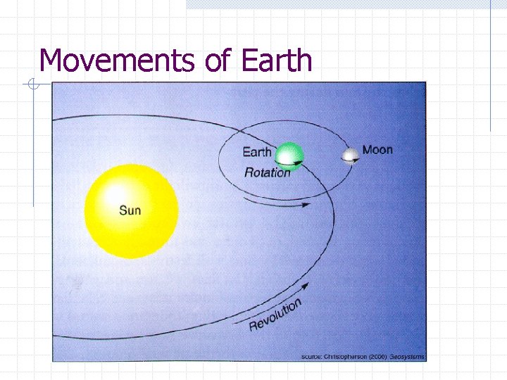 Movements of Earth 